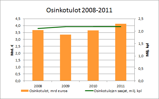 Osinkotulot 2008-2011